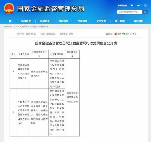 通达配资 雪松信托因违规被罚20万元 相关责任人被警告并罚款共计42万元