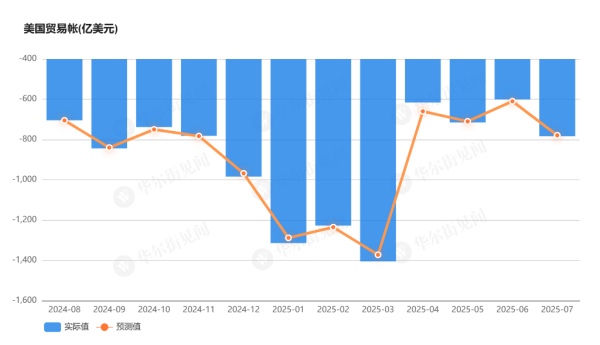 寻钱网 进口激增，美国贸易逆差扩大至四个月来最大
