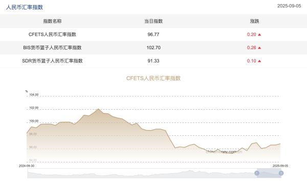 股管家 三大人民币汇率指数全线上涨，CFETS按周涨0.2
