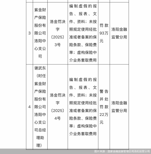中岩投资 涉两项违规，紫金保险洛阳中心支公司合计被罚115万元